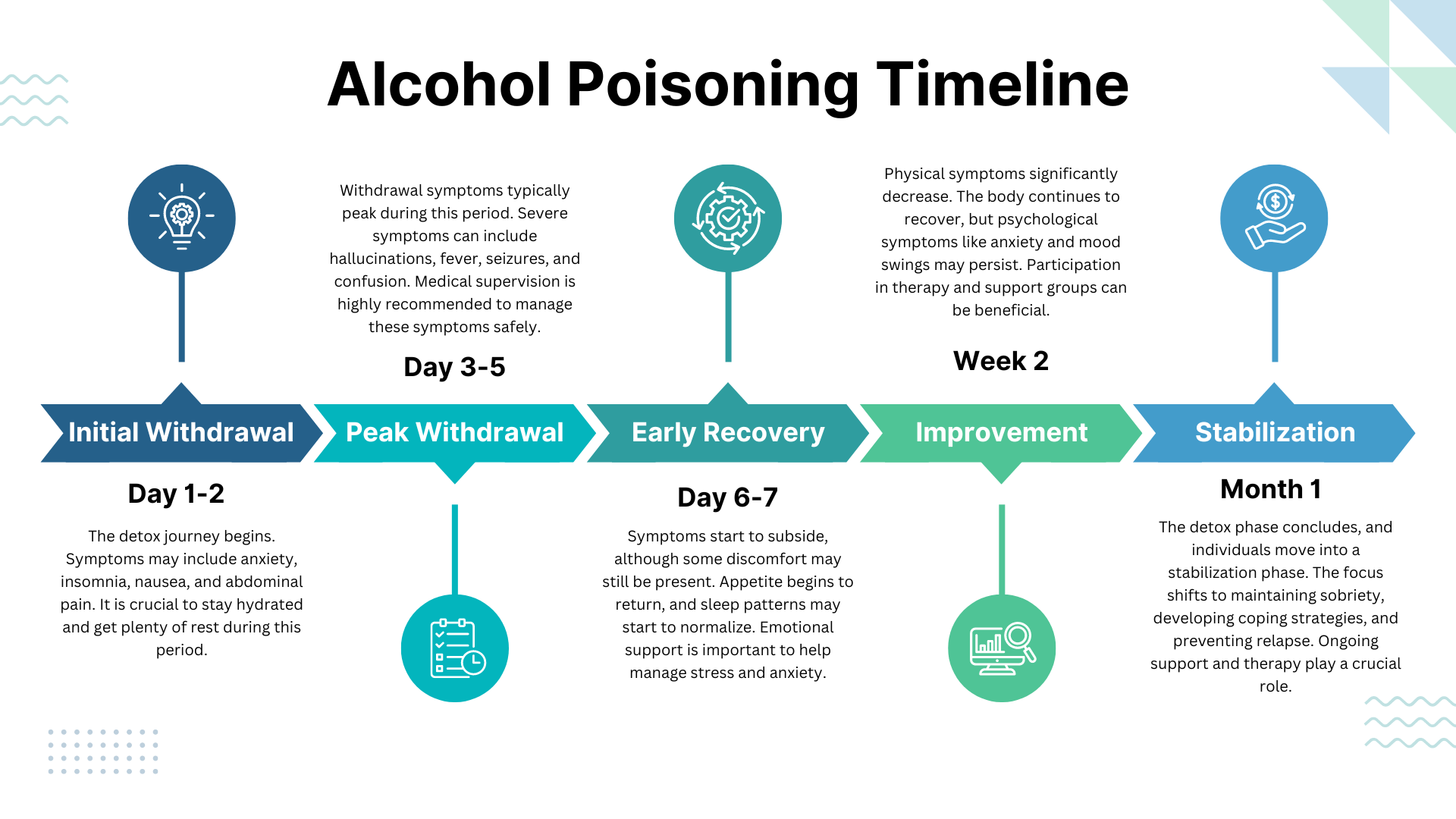 Alcohol Poisoning Timeline